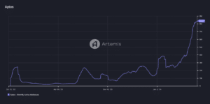 Month-to-month active addresses on Aptos since the network launched on mainnet. (Artemis)